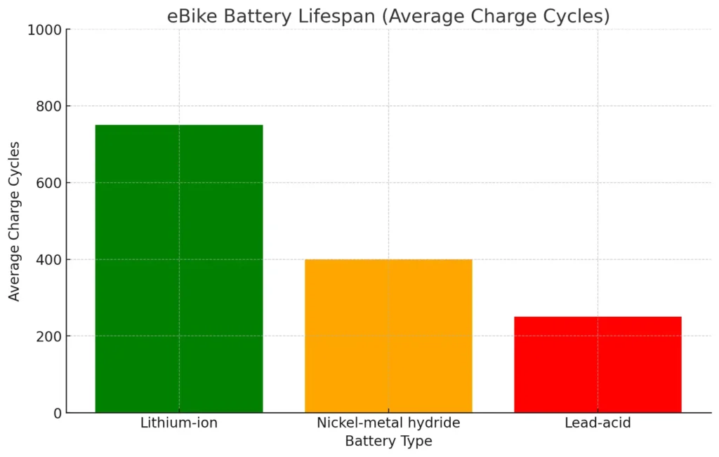 chargecycles-min-ezgif.com-jpg-to-webp-converter Infographics about lifespan of types of ebike battery